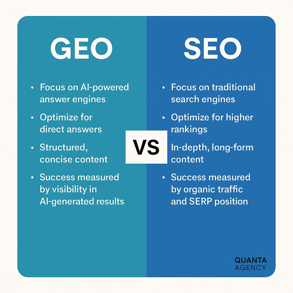 Infographic comparing Generative Engine Optimization GEO vs. SEO with Quanta Agency branding.