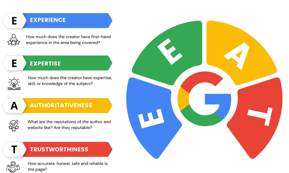 "Google chart explaining the E-E-A-T principles (Experience, Expertise, Authority, Trust) and the questions asked in each section to evaluate online content."