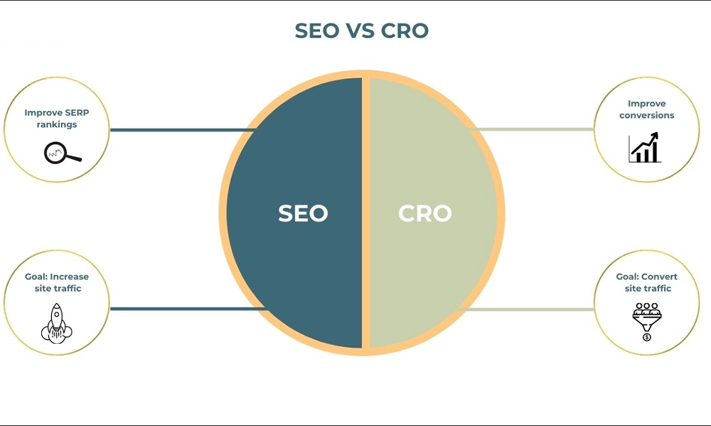 Visual comparison diagram of SEO and CRO showing goals, rankings, and conversion improvement differences